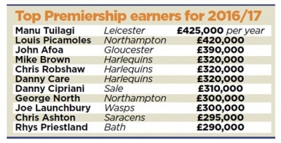 wages premiership rugby players increase 300k 200k cap ap after tuilagi manu sparks suffer elite rest war